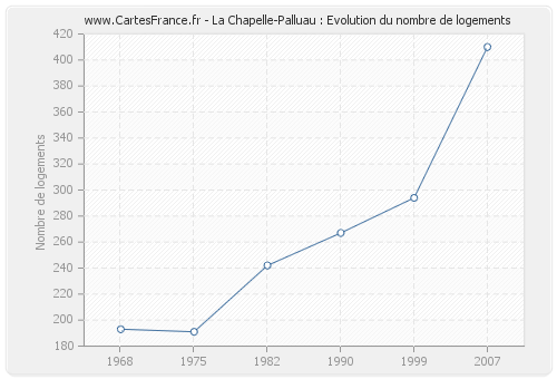 La Chapelle-Palluau : Evolution du nombre de logements
